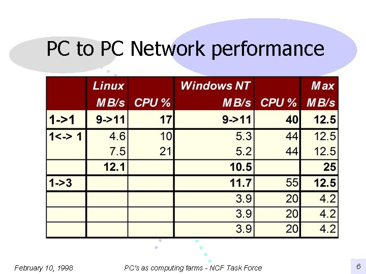 PC to PC Network performance February 10, 1998 PC's as computing farms - NCF