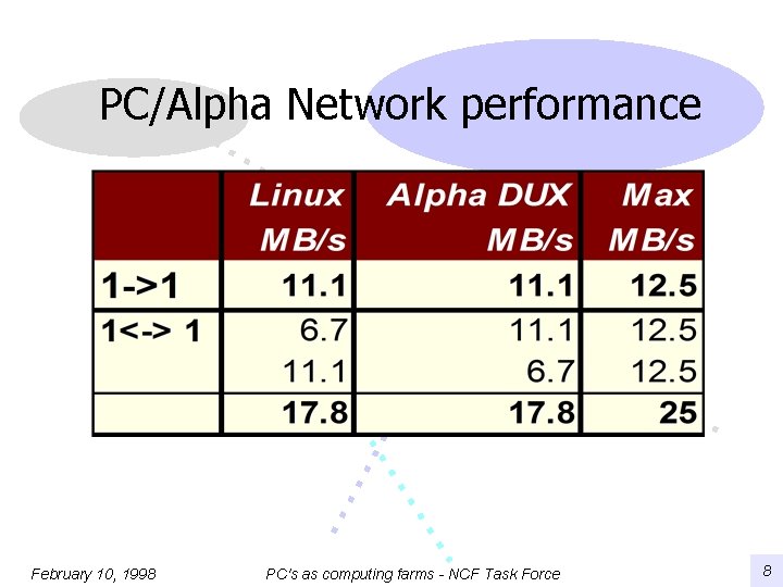 PC/Alpha Network performance February 10, 1998 PC's as computing farms - NCF Task Force