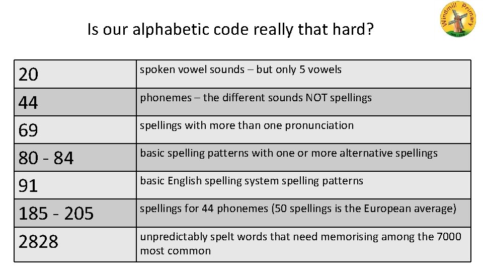 Is our alphabetic code really that hard? 20 44 69 80 - 84 91