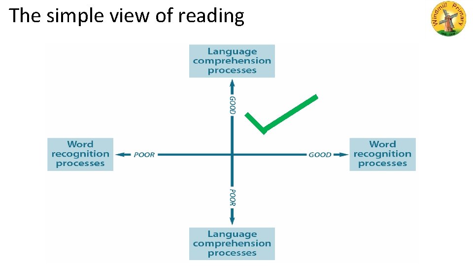 The simple view of reading 