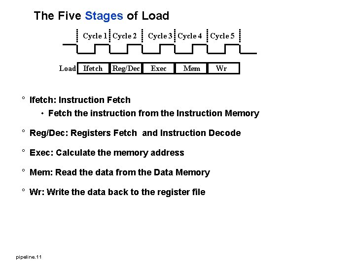 The Five Stages of Load Cycle 1 Cycle 2 Load Ifetch Reg/Dec Cycle 3