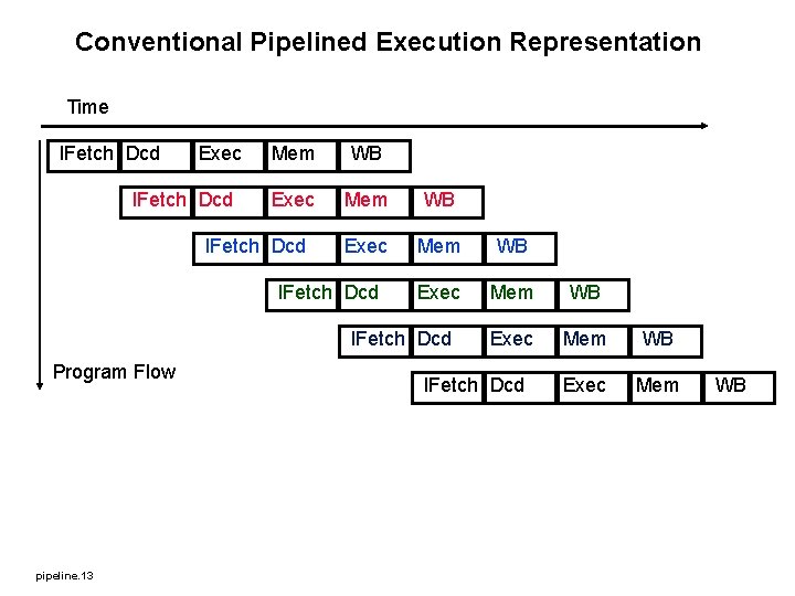 Conventional Pipelined Execution Representation Time IFetch Dcd Exec IFetch Dcd Mem WB Exec Mem