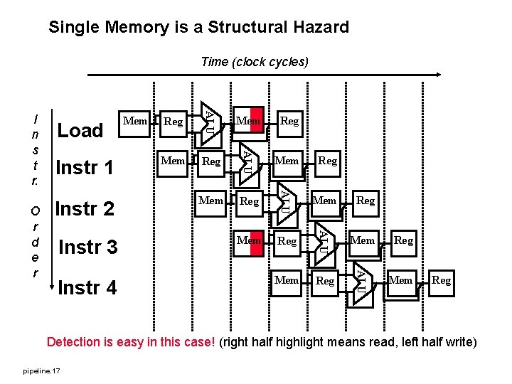 Single Memory is a Structural Hazard Time (clock cycles) Instr 4 Reg Mem Reg