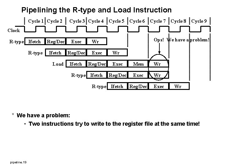 Pipelining the R-type and Load Instruction Cycle 1 Cycle 2 Cycle 3 Cycle 4