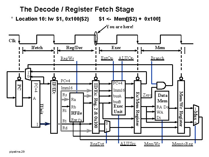 The Decode / Register Fetch Stage ° Location 10: lw $1, 0 x 100($2)