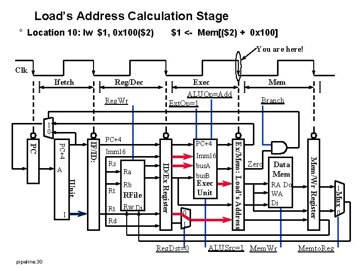 Load’s Address Calculation Stage ° Location 10: lw $1, 0 x 100($2) $1 <-