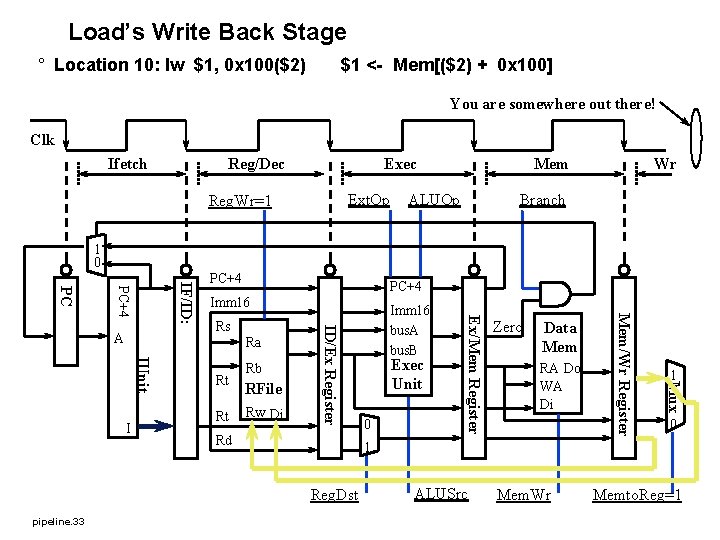 Load’s Write Back Stage ° Location 10: lw $1, 0 x 100($2) $1 <-