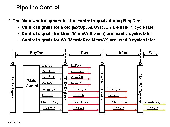 Pipeline Control ° The Main Control generates the control signals during Reg/Dec • Control