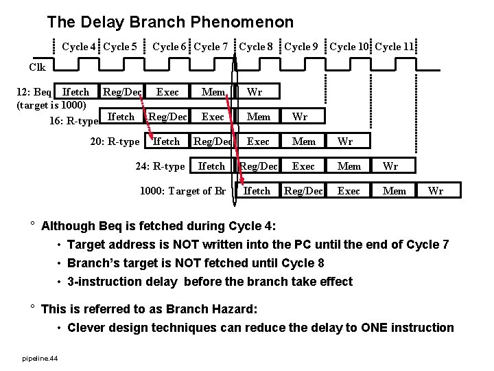 The Delay Branch Phenomenon Cycle 4 Cycle 5 Cycle 6 Cycle 7 Cycle 8