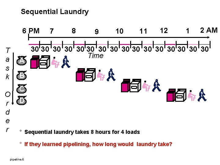 Sequential Laundry 6 PM T a s k A 7 8 9 10 11