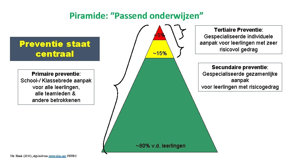 Piramide: “Passend onderwijzen” Preventie staat centraal ~5% ~15% Secundaire preventie: Gespecialiseerde gezamenlijke aanpak voor