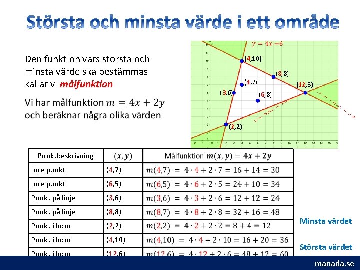 Den funktion vars största och minsta värde ska bestämmas kallar vi målfunktion (4, 10) Den funktion vars största och minsta värde ska bestämmas kallar vi målfunktion (4, 10)