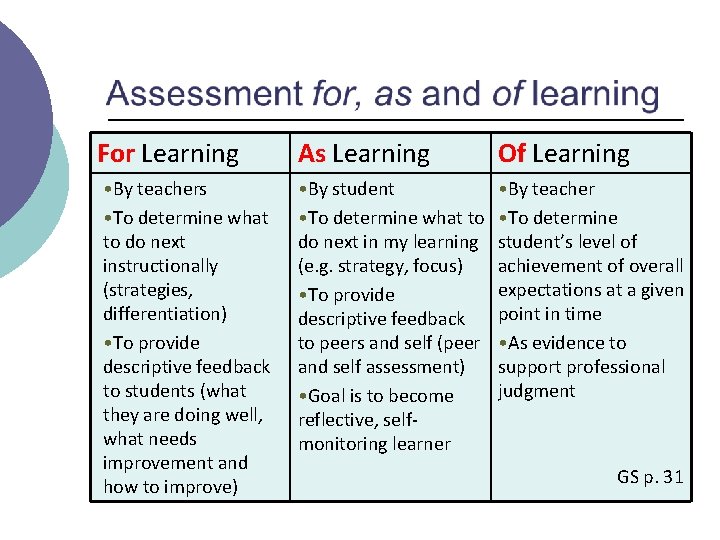 For Learning As Learning Of Learning • By teachers • To determine what to