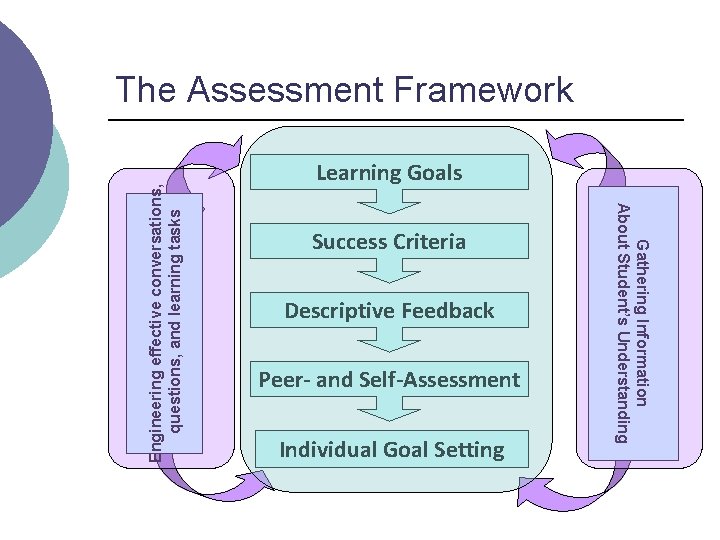 Learning Goals Success Criteria Descriptive Feedback Peer- and Self-Assessment Individual Goal Setting Gathering Information