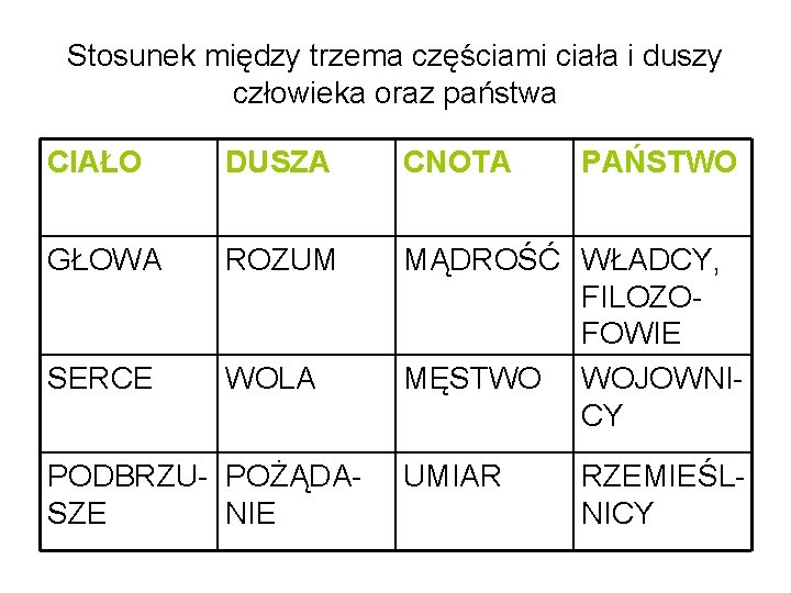 Stosunek między trzema częściami ciała i duszy człowieka oraz państwa CIAŁO DUSZA CNOTA GŁOWA