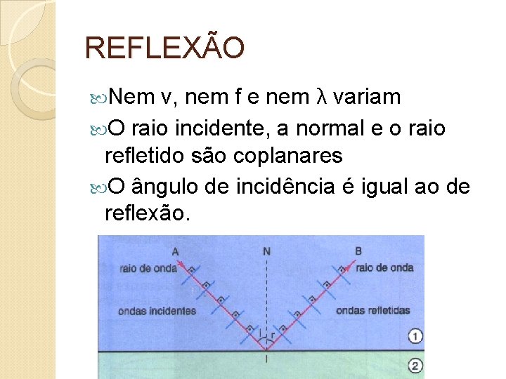 REFLEXÃO v, nem f e nem λ variam O raio incidente, a normal e