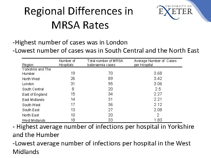 Regional Differences in MRSA Rates -Highest number of cases was in London -Lowest number