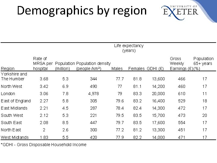 Demographics by region Life expectancy (years) Region Yorkshire and The Humber Rate of MRSA