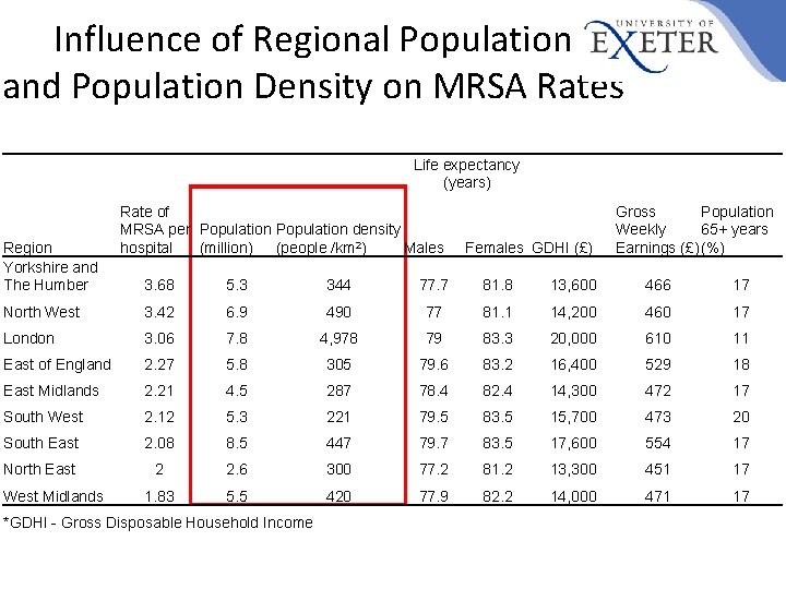 Influence of Regional Population and Population Density on MRSA Rates Life expectancy (years) Region