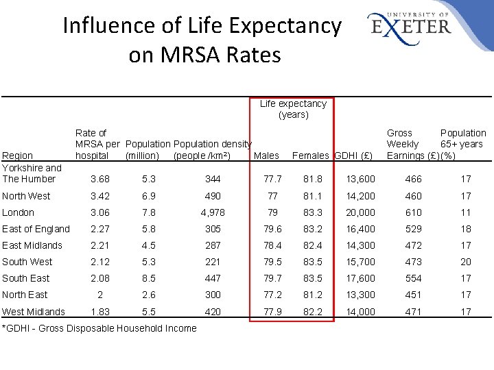 Influence of Life Expectancy on MRSA Rates Life expectancy (years) Region Yorkshire and The