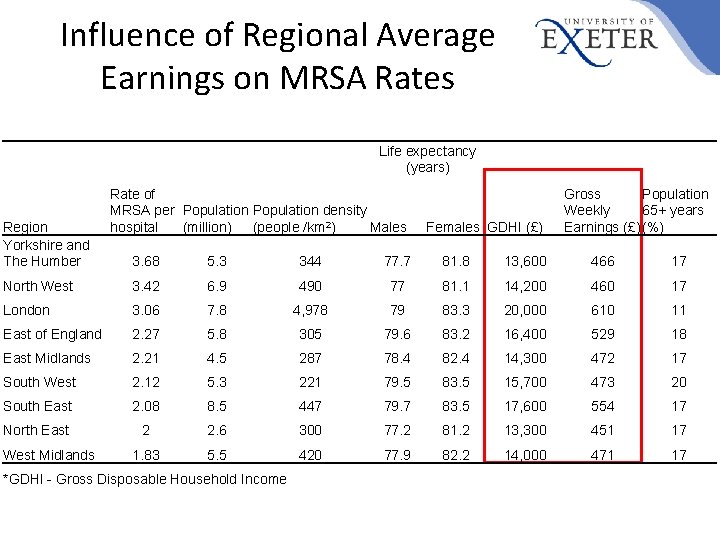 Influence of Regional Average Earnings on MRSA Rates Life expectancy (years) Region Yorkshire and