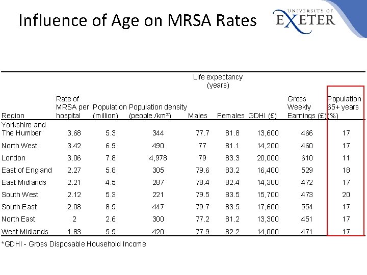 Influence of Age on MRSA Rates Life expectancy (years) Region Yorkshire and The Humber