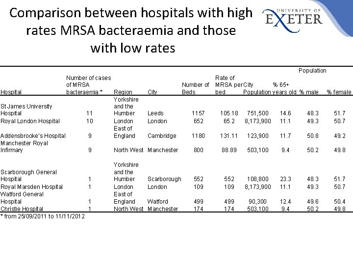 Comparison between hospitals with high rates MRSA bacteraemia and those with low rates Population