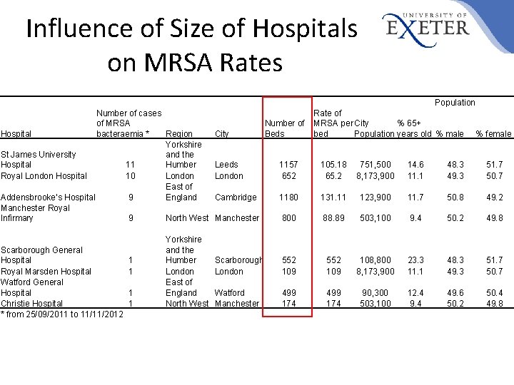 Influence of Size of Hospitals on MRSA Rates Population Number of cases of MRSA