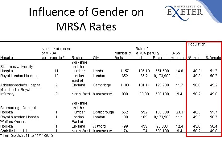 Influence of Gender on MRSA Rates Population Number of cases of MRSA Hospital bacteraemia