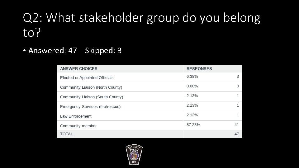 Q 2: What stakeholder group do you belong to? • Answered: 47 Skipped: 3