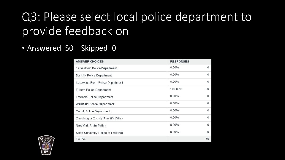 Q 3: Please select local police department to provide feedback on • Answered: 50