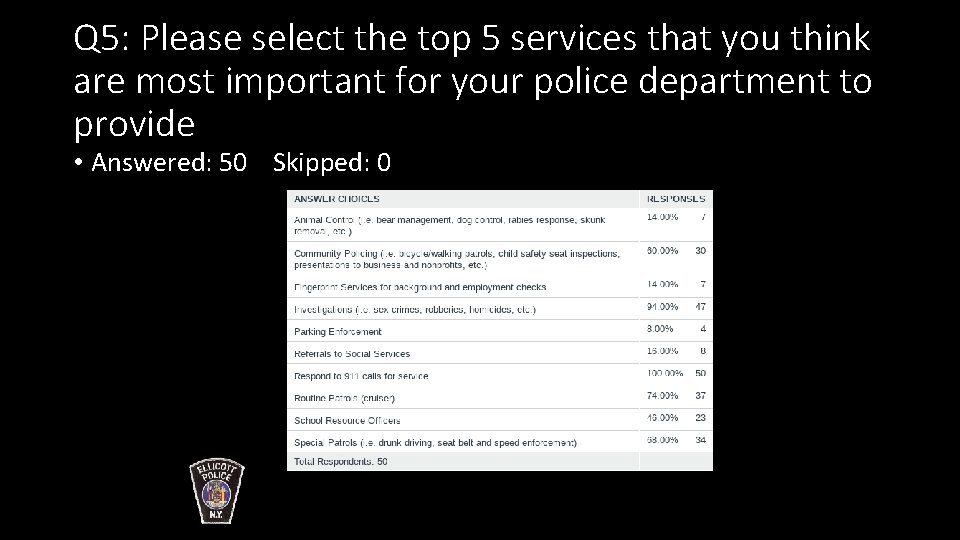 Q 5: Please select the top 5 services that you think are most important