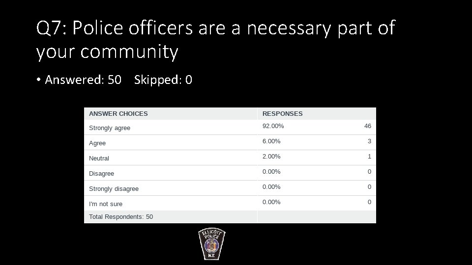 Q 7: Police officers are a necessary part of your community • Answered: 50