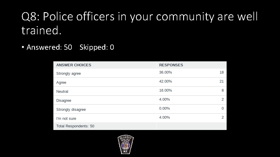 Q 8: Police officers in your community are well trained. • Answered: 50 Skipped: