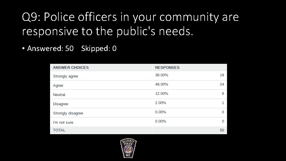 Q 9: Police officers in your community are responsive to the public's needs. •