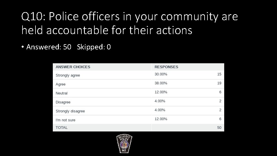 Q 10: Police officers in your community are held accountable for their actions •
