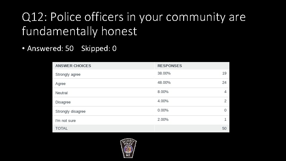 Q 12: Police officers in your community are fundamentally honest • Answered: 50 Skipped: