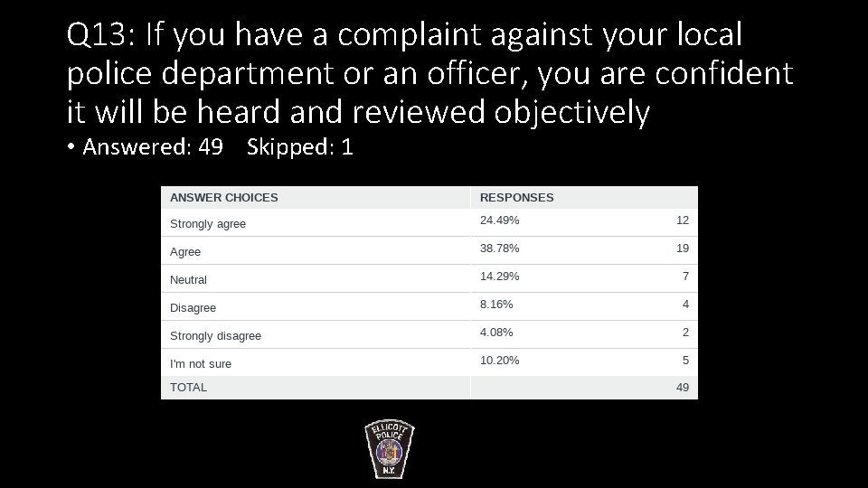 Q 13: If you have a complaint against your local police department or an