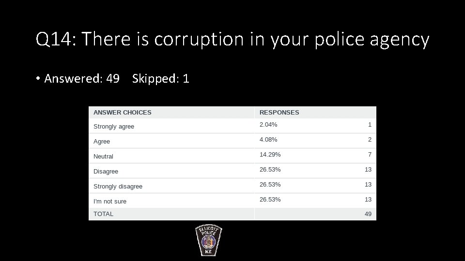 Q 14: There is corruption in your police agency • Answered: 49 Skipped: 1