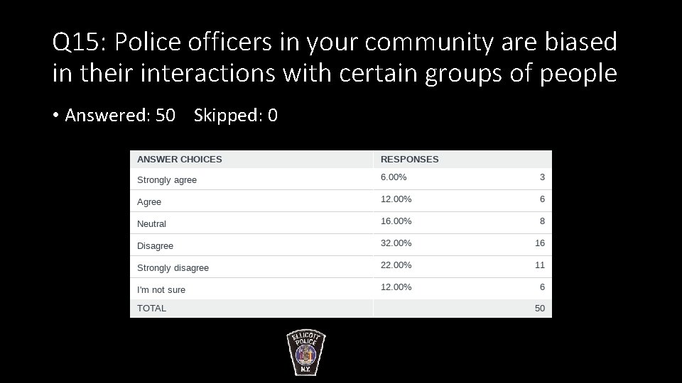 Q 15: Police officers in your community are biased in their interactions with certain