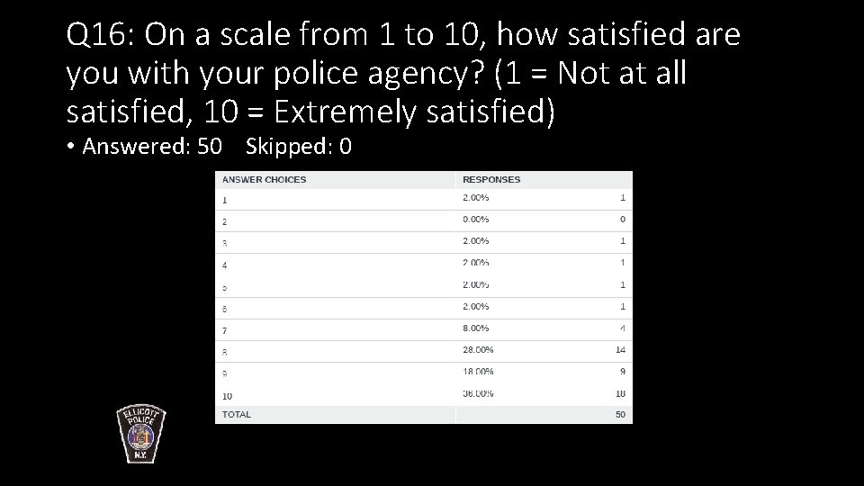 Q 16: On a scale from 1 to 10, how satisfied are you with