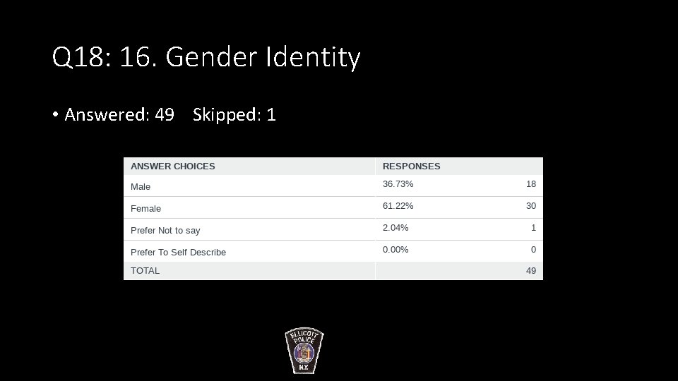 Q 18: 16. Gender Identity • Answered: 49 Skipped: 1 