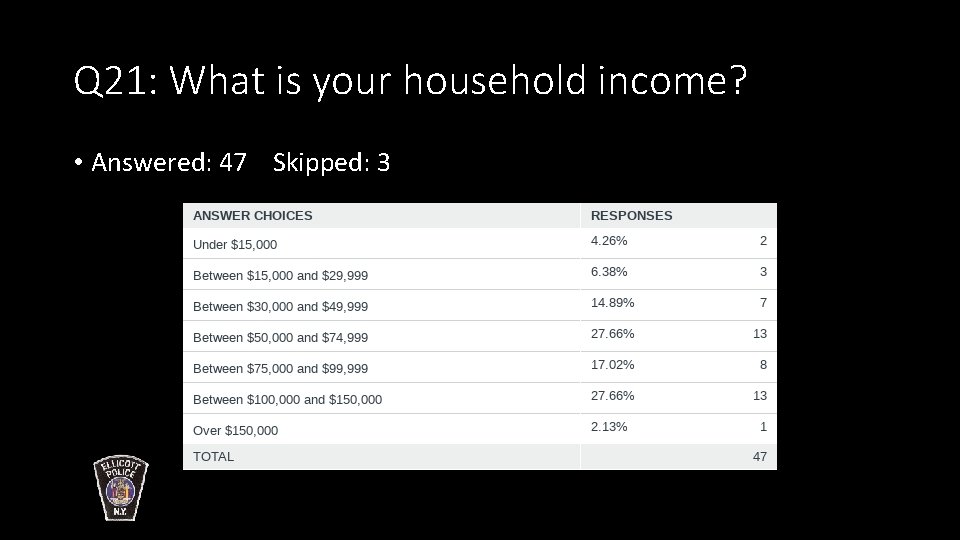 Q 21: What is your household income? • Answered: 47 Skipped: 3 