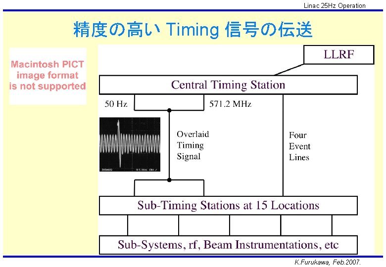 Linac 25 Hz Operation 精度の高い Timing 信号の伝送 K. Furukawa, Feb. 2007. 