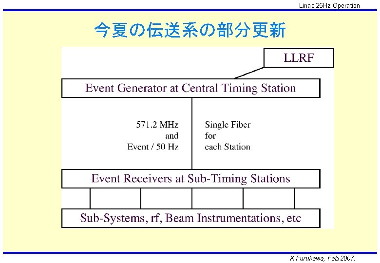 Linac 25 Hz Operation 今夏の伝送系の部分更新 K. Furukawa, Feb. 2007. 