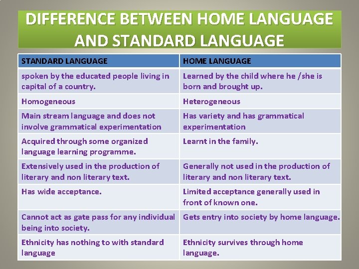 DIFFERENCE BETWEEN HOME LANGUAGE AND STANDARD LANGUAGE HOME LANGUAGE spoken by the educated people