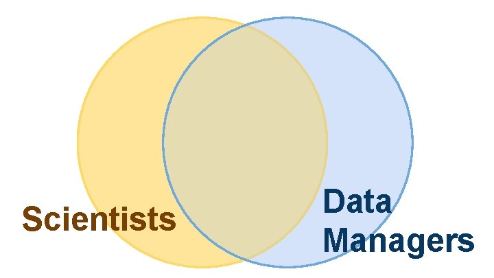 Common goals Scientists Data Managers 
