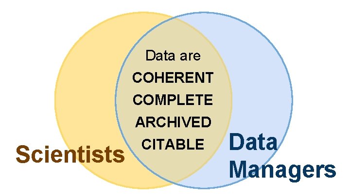 Common goals Data are COHERENT COMPLETE ARCHIVED Scientists CITABLE Data Managers 