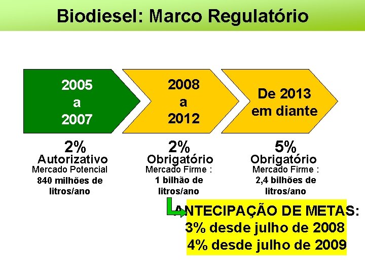 Biodiesel: Marco Regulatório 2005 a 2007 2008 a 2012 De 2013 em diante 2%