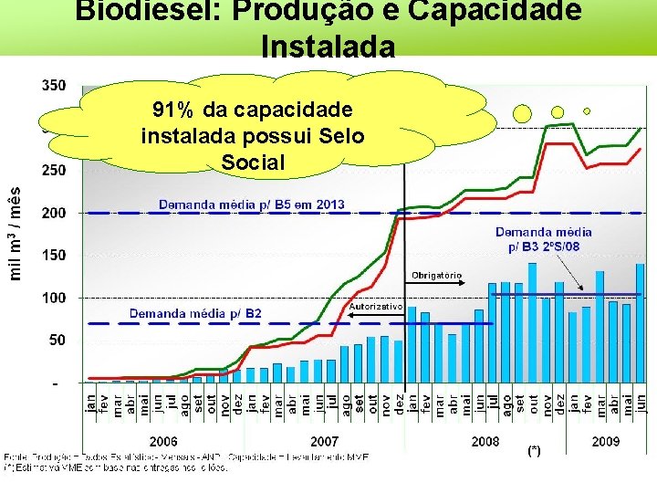 Biodiesel: Produção e Capacidade Instalada 91% da capacidade instalada possui Selo Social (*) 